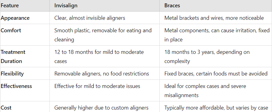 Comparison of Invisalign and braces.